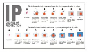 INGRESS PROTECTION / IP RATINGS - Baiza Automation